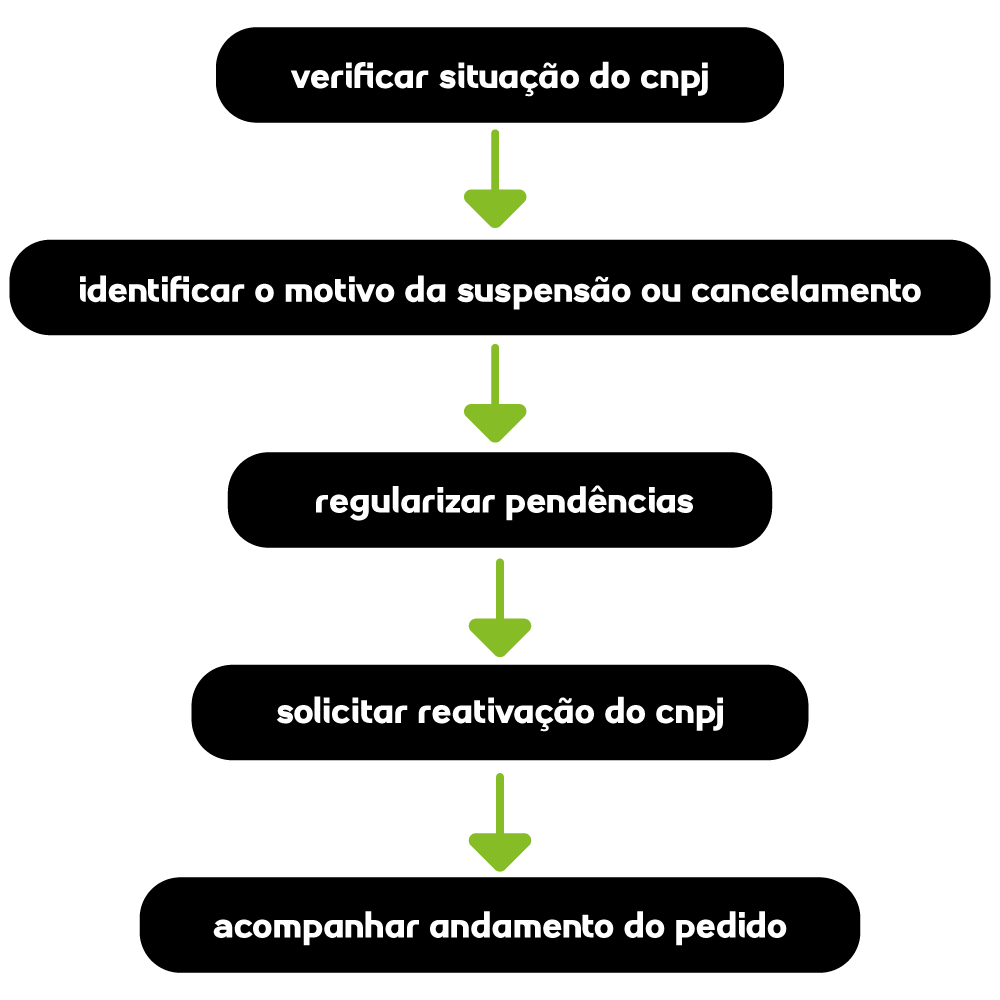 Diagrama mostrando o processo para regularizar um CNPJ suspenso, inapto ou baixado